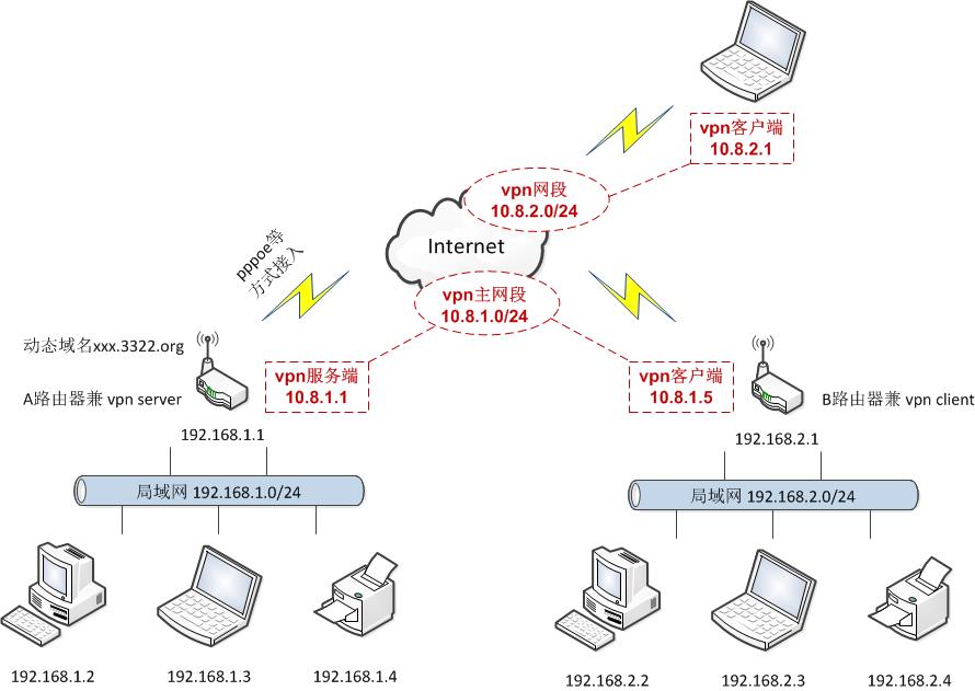 通过OpenWrt路由器和OpenVPN实现两地局域网互联